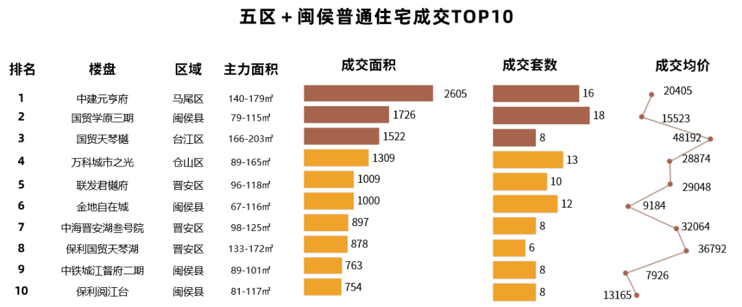 皇冠信用网登2_开始发力？马尾这个2万+新盘皇冠信用网登2，首次登榜！