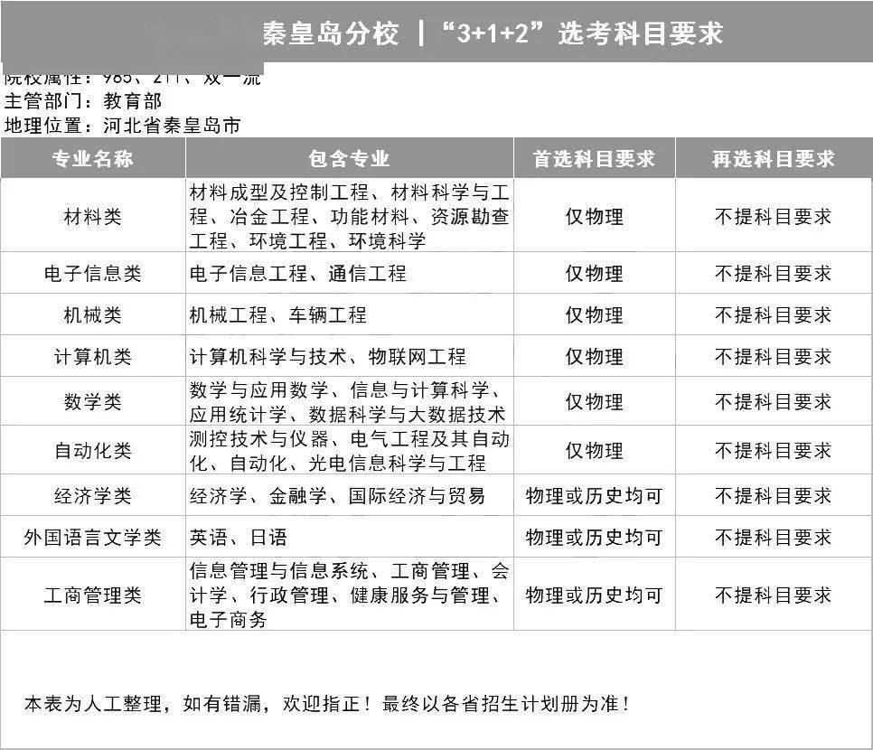 新2备用网址_新高一关注！985、211高校“3+1+2”选科要求最全汇总新2备用网址，收藏备用