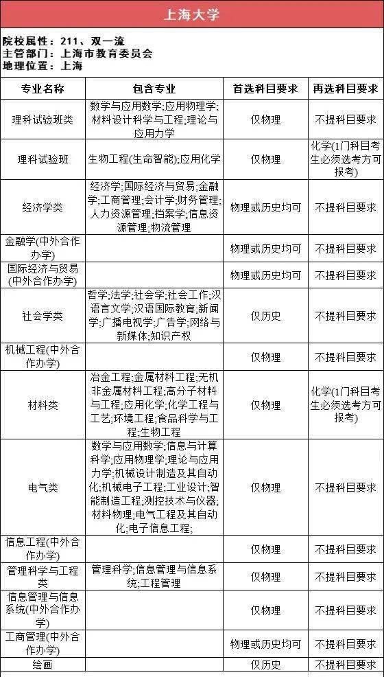 新2备用网址_新高一关注！985、211高校“3+1+2”选科要求最全汇总新2备用网址，收藏备用