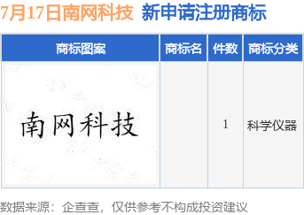 信用网皇冠申请注册_南网科技新提交1件商标注册申请