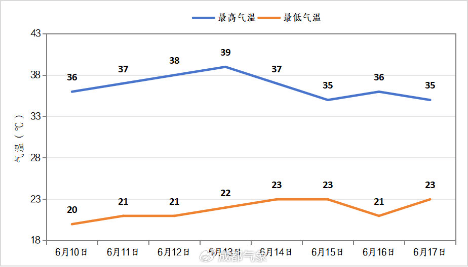 皇冠信用在线注册
_四川盆地持续高温皇冠信用在线注册
！成都或破6月历史记录