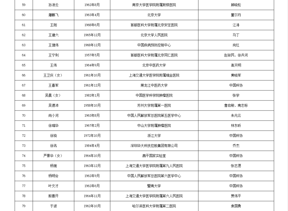 皇冠信用網APP下载_两院院士增选有效候选人名单公布皇冠信用網APP下载，来看看浙江哪些人入围