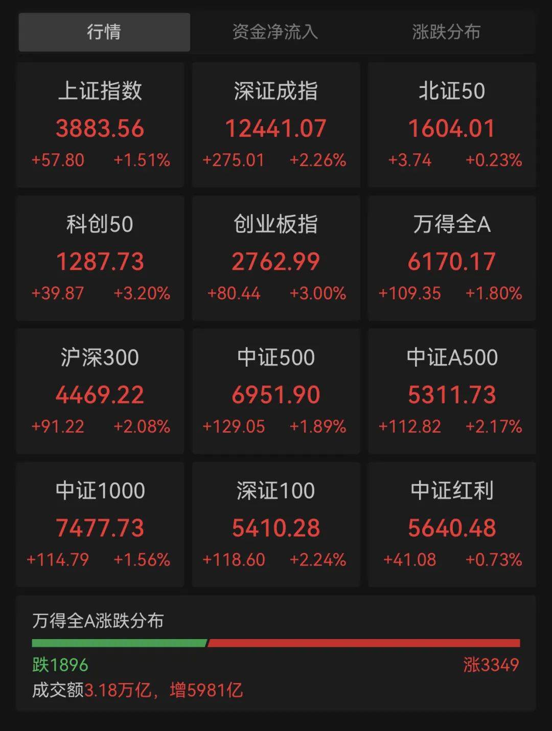 如何注册皇冠足球代理
_历史第二如何注册皇冠足球代理
！A股全日成交超3万亿元！