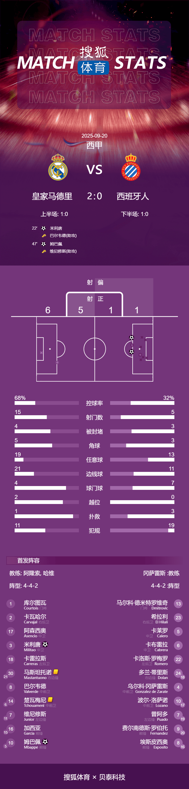 投注错了, 可否取消投注错了, 可否取消？？_西甲-米利唐姆巴佩连轰世界波 皇马2-0西班牙人迎5连胜