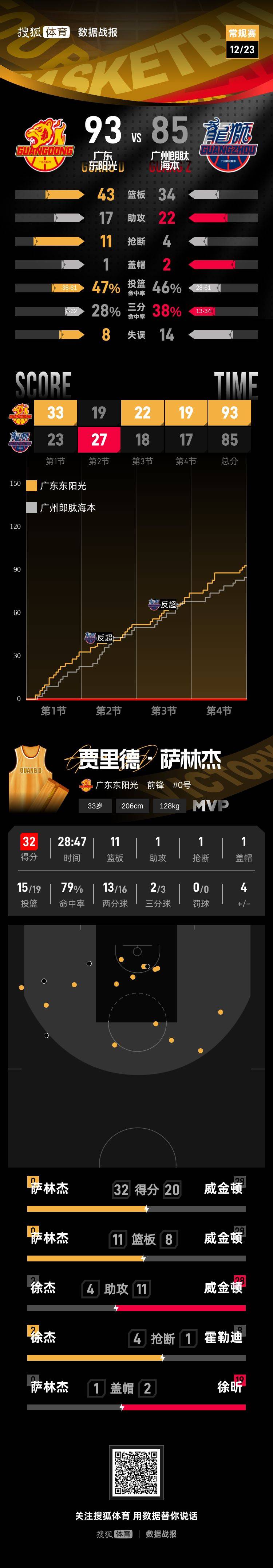 如何申请皇冠信用网
_徐杰20分萨林杰32+11 广东客场击败广州豪取5连胜