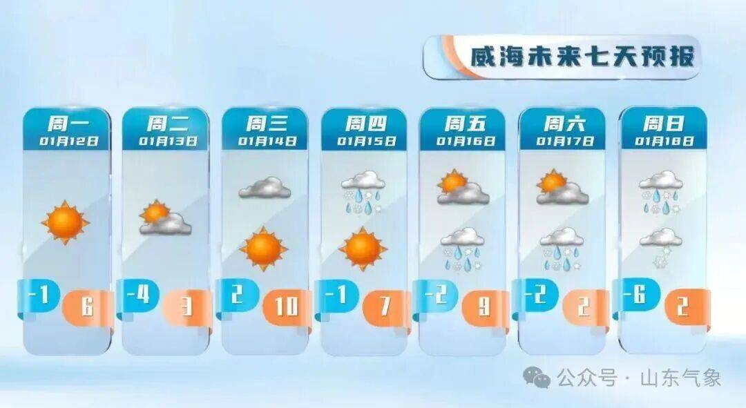 皇冠信用盘注册_“以为眼花了”皇冠信用盘注册，山东气温将飙到17℃！天气上演超级过山车