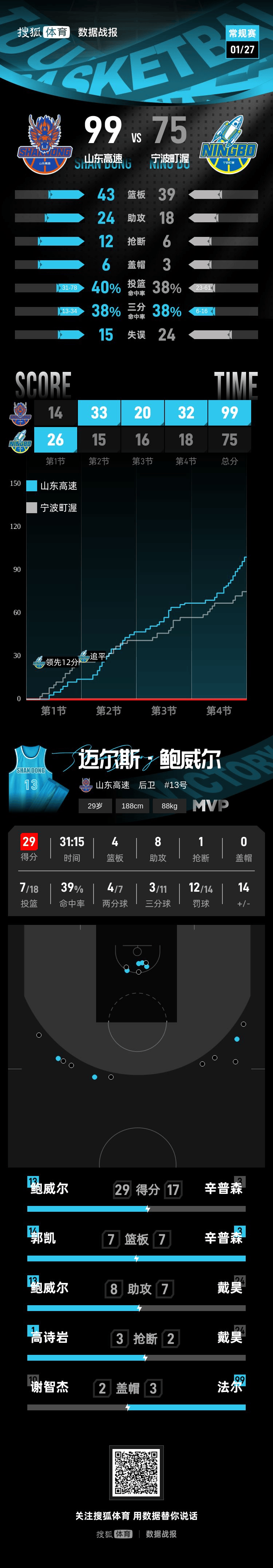 皇冠信用网_辛普森17+7鲍威尔29分 山东逆转宁波取4连胜